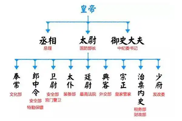 历史常识：三公九卿